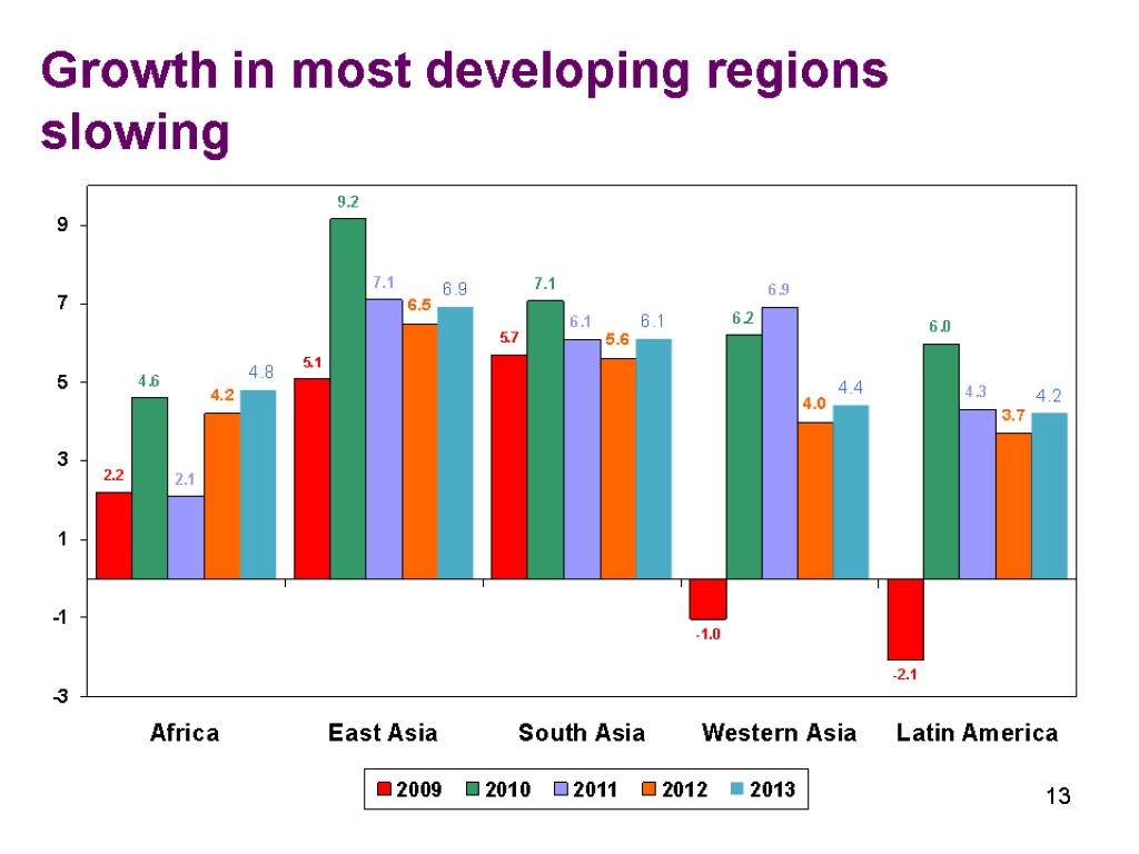 13 13 Growth in most developing regions slowing